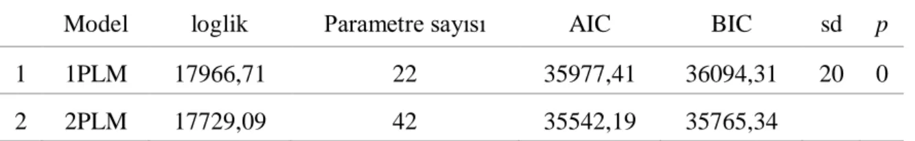 Tablo 7.1PLM ve 2PLM için Model Veri Uyumu Karşılaştırması 