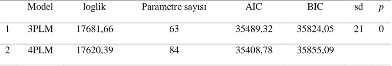 Tablo 9. 3PLM ve 4PLM için Model Veri Uyumu Karşılaştırması 