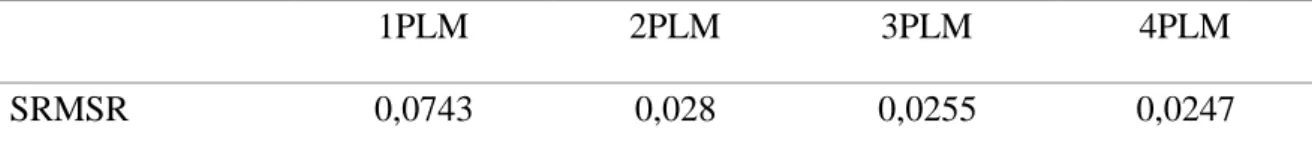 Tablo 10. 1PLM, 2PLM, 3PLM ve 4PLM için SRMSR Değerleri 