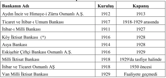Tablo 3. 1930 Öncesi Dönemde Kapanan Bankalar 