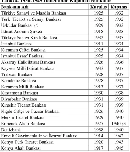 Tablo 4. 1930-1945 Döneminde Kapanan Bankalar 