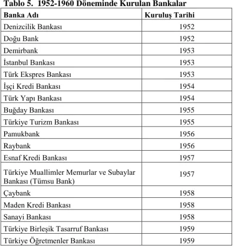 Tablo 5.  1952-1960 Döneminde Kurulan Bankalar 