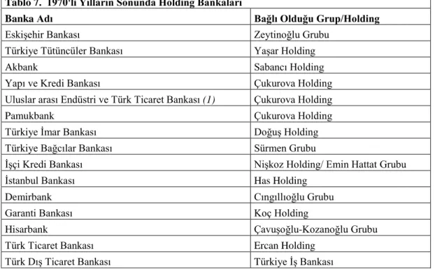 Tablo 7.  1970'li Yılların Sonunda Holding Bankaları 