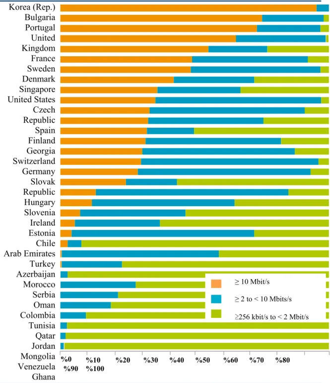 Şekil 4. Ülkelere Göre İnternet Hızları %0 