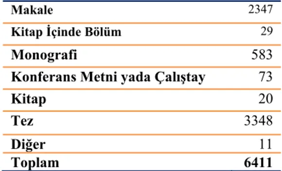 Tablo 3. Ankara Üniversitesi Açık Erişim Sistemi Yayın Dağılımı 