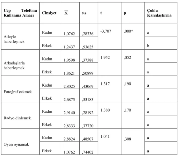 Tablo 6. Cinsiyetle Telefon Kullanma Amaçlarının Karşılaştırılmasına Yönelik t Testi 