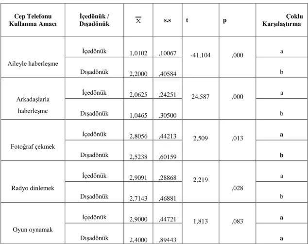 Tablo 7. İçedönük ve Dışadönük Katılımcıların Cep Telefonu Kullanım  Amaçlarının Karşılaştırılmasına Yönelik t Testi 