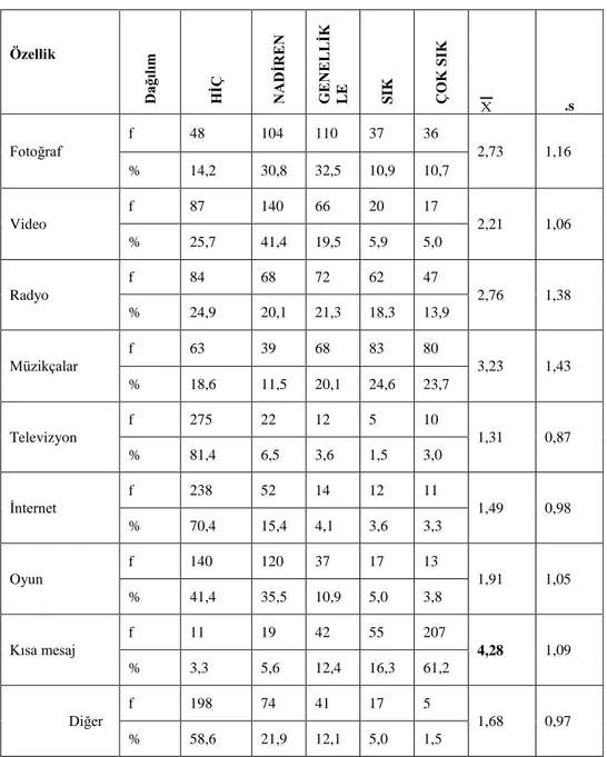 Tablo 8. Konuşma Dışındaki Özellik Kullanımlarına İlişkin Dağılım   Özellik  Dağılım HİÇ NADİREN GENELLİK LE SIK ÇOK SIK s .s  Fotoğraf  f  48  104  110  37  36  2,73  1,16  %  14,2  30,8  32,5  10,9  10,7  Video  f  87  140  66  20  17  2,21  1,06  %  25,