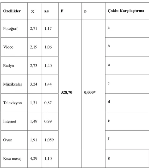 Tablo 9. Konuşma Dışındaki Özelliklerin Kullanımlarının Karşılaştırılmasına İlişkin  Bonferroni Analizi 