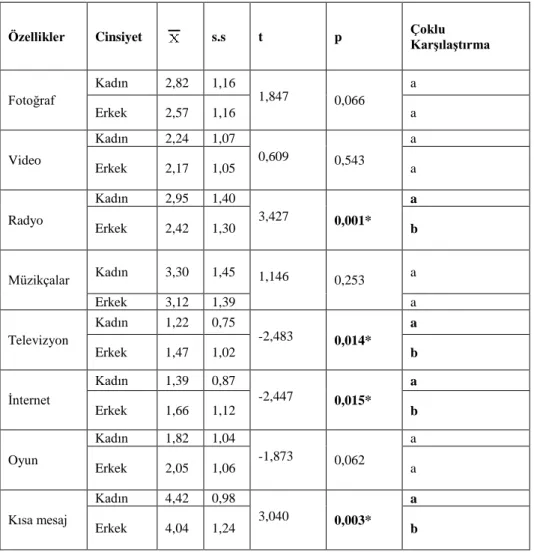 Tablo 11. Konuşma Dışındaki Özelliklerinin Cinsiyetlere Göre Karşılaştırılmasına  İlişkin t Testi 