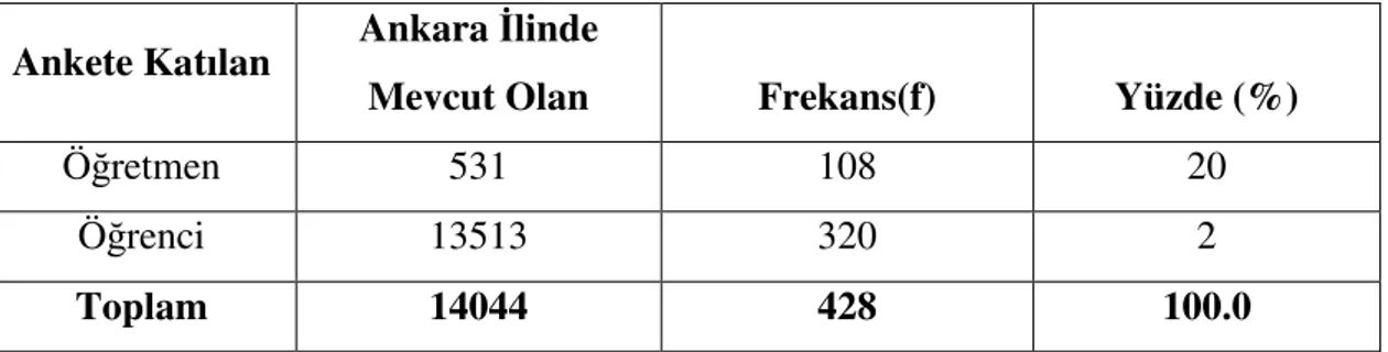 Tablo 1: Araştırma kapsamına alınan öğretmen ve öğrencilerin sayısal dağılımı  Ankete Katılan  Ankara İlinde 