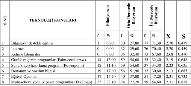 Tablo 5: Bilgisayar dersi eğitimi veren öğretmenlerin teknoloji bilgisi konusunda   yüzdelik dağılımı 