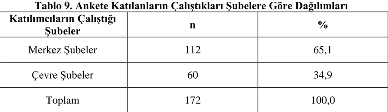 Tablo 9. Ankete Katılanların ÇalıĢtıkları ġubelere Göre Dağılımları    Katılımcıların ÇalıĢtığı 