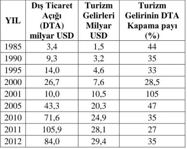 Tablo 2-12: Türkiye‟de Turizm Gelirlerinin DıĢ Ticaret Açıklarını Kapama Payı 