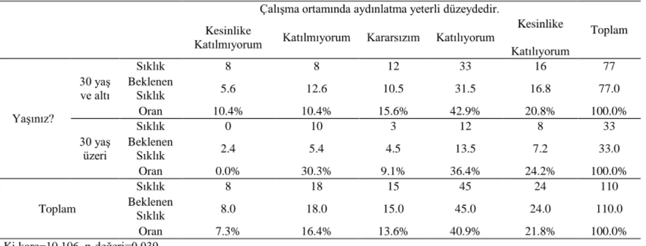 Tablo 4. Yaş* Aydınlatma Memnuniyeti  Çapraz Tablosu    