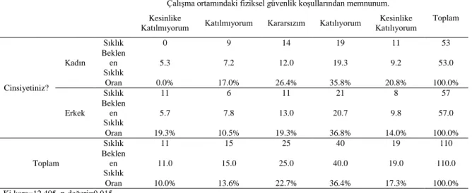 Tablo 6. Medeni Durum* Güvenlik Koşulları Memnuniyeti  Çapraz Tablosu    