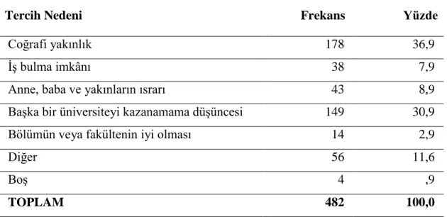 Tablo 7. Katılımcıların Üniversiteyi Tercih Nedenleri Dağılımı 