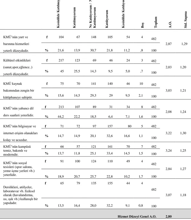 Tablo 8. KMÜ’nün Öğrencilerine Sunduğu Hizmetlere İlişkin Bulgular 