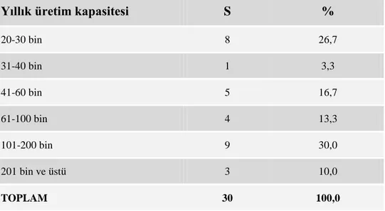 Tablo 4 . İşletmelerin Yıllık Üretim Kapasiteleri 