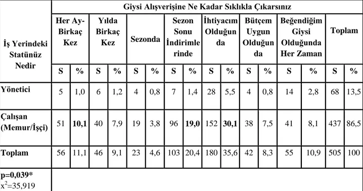 Tablo  11.  Örneklem  Grubunun  ĠĢ  Yerindeki  Statüsüne  Göre  Giysi  AlıĢveriĢine  Çıkma Sıklıkları Kay-Kare Testi Sonuçları 