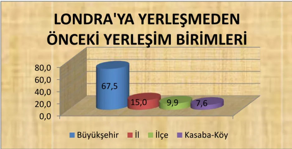 Grafik  4.  Örneklem  Grubunun  Londra’ya  Gelmeden  Önce  Yaşadıkları  Yerleşim  Birimleri 