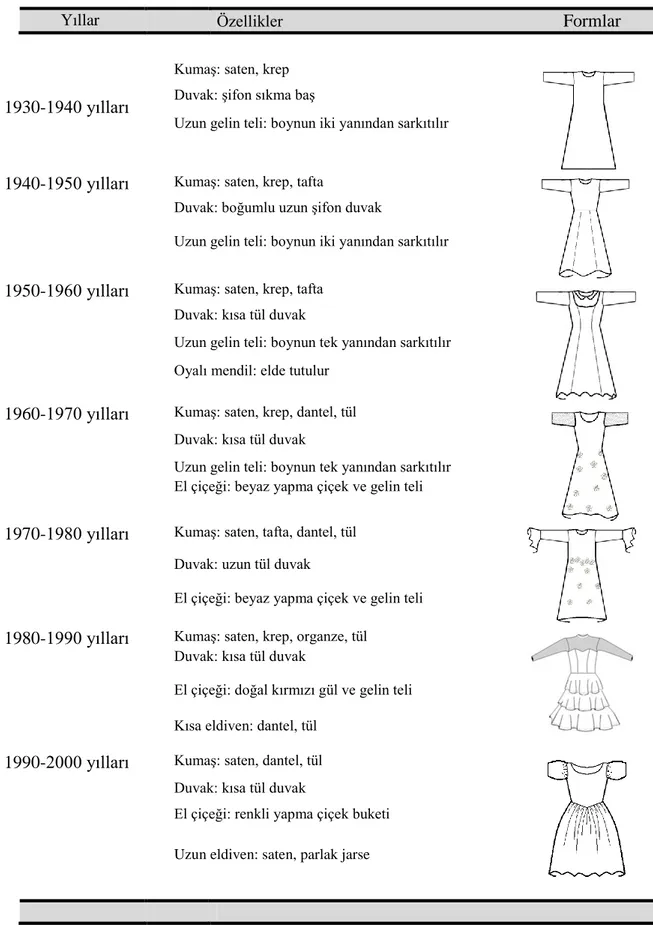 Tablo 1. 1930-2000 Yılları Arasında Kullanılan Beyaz Gelinlik Formları           Yıllar  Özellikler                                                                     Formlar