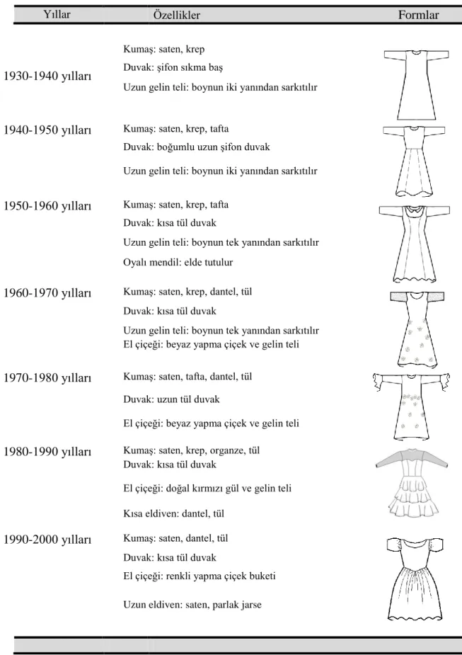 Tablo 1. 1930-2000 Yılları Arasında Kullanılan Beyaz Gelinlik Formları           Yıllar  Özellikler                                                                     Formlar