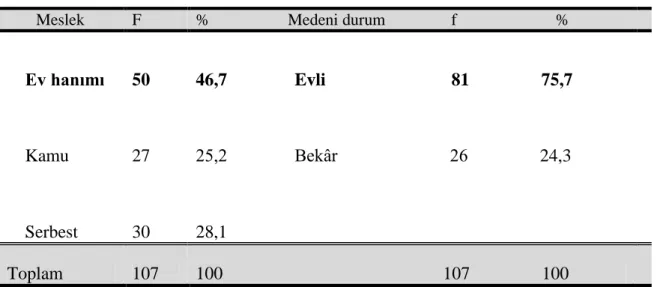 Tablo  2’de  örneklem  grubunun  yaş  ve  eğitim  durumları  incelendiğinde;  yoğunluğun sırasıyla %20,5’lik dilimle 60 yaş ve üzeri ve 54-59 yaş aralığında olduğu  görülmektedir