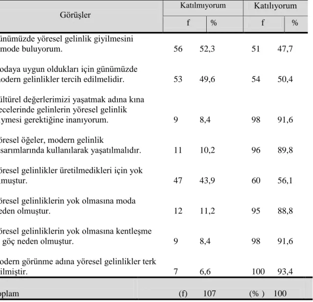 Tablo  6’dan  anlaşıldığı  gibi  örneklem  grubunun,  modern  görünmek  adına  yöresel  gelinliklerden  vazgeçildiği,  sırasıyla  göç,  kentleşme  ve  moda  gibi  faktörlerin    