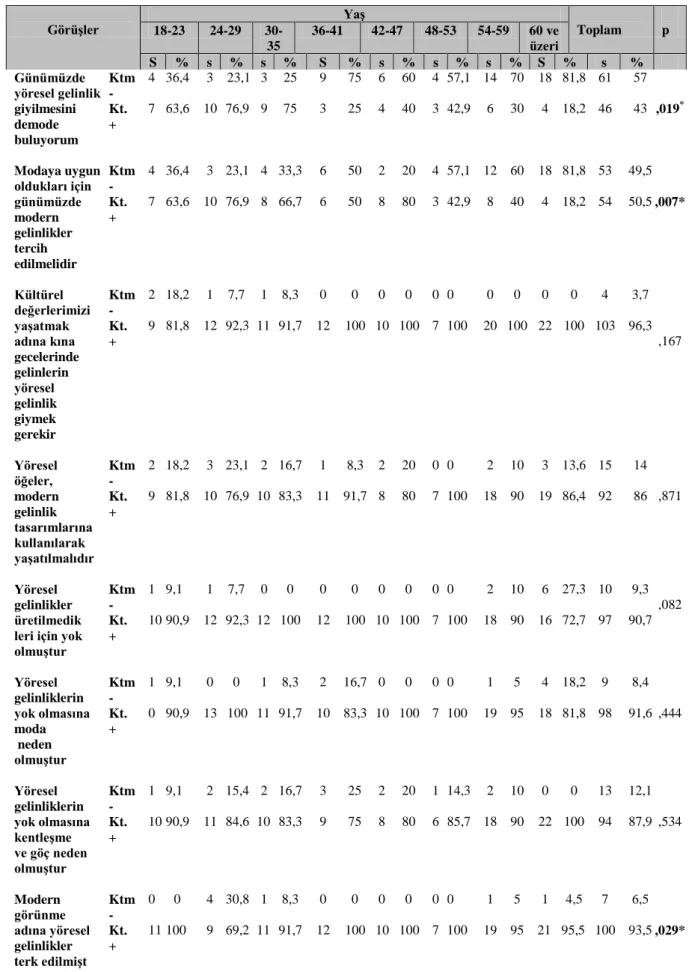 Tablo 8. Örneklemin Yaşlarına Göre Yöresel Gelin Giysilerinin      Yaşatılmasına İlişkin Görüşler 