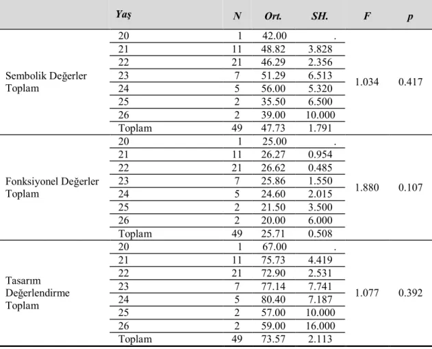 Tablo 9. Yaş İle Giysi Tasarım Değeri Belirleme Ölçeği Ortalamalarının  Karşılaştırması  Yaş  N  Ort