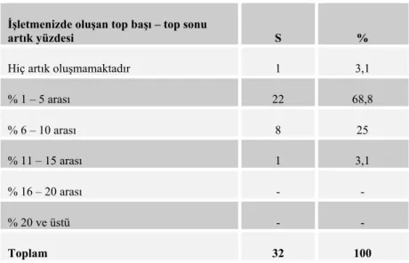 Tablo 9. İşletmelerde Kesim Sürecinde Ortaya Çıkan Top Başı – Sonu Artık  Miktarları  