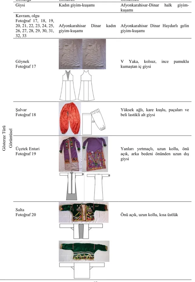 Tablo  3:  Afyonkarahisar  (Dinar-Haydarlı)  Özel  Gün  Giyim-KuĢamını  Göstergebilimsel  Yöntem ile Çözümlenme (Üçetekli takım) 