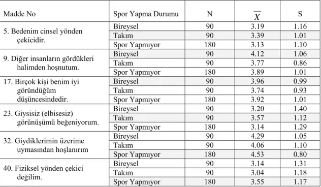 Tablo 15: Araştırmaya Katılanların Spor Yapıp Yapmama Durumlarına Göre Çok  Yönlü Beden-Benlik İlişkileri Ölçeği’nin Görünüş Değerlendirme Boyutunda Yer Alan 