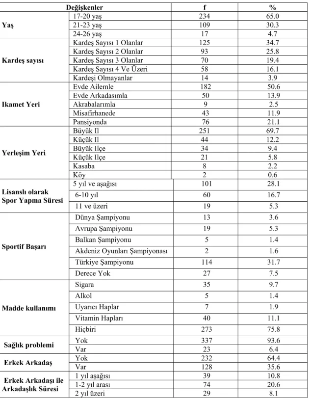 Tablo 1. Spor Yapan ve Yapmayan Bayanların Yaş, Kardeş Sayısı, İkamet Yerleri ve  Yerleşim Yerleri, Lisanslı Olarak Spor Yapma Süreleri, Elde Ettikleri Sportif Başarı,  Madde Kullanımı, Sağlık Problemi, Erkek Arkadaş Durumu ve Erkek Arkadaşı İle 