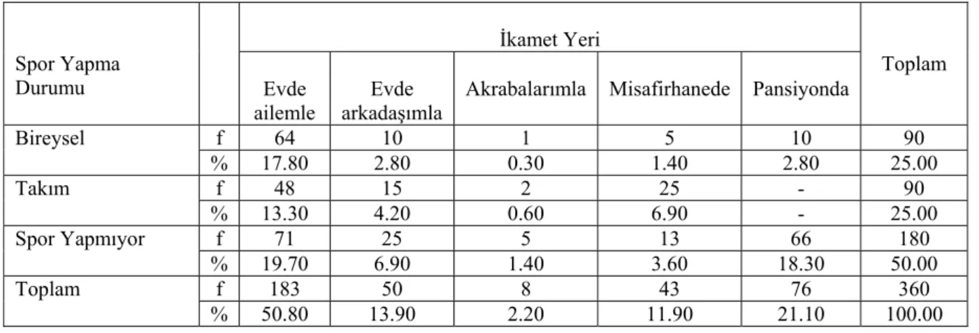 Tablo 3:Araştırmaya Katılanların Spor Yapma Durumlarına Göre İkamet Yerine  İlişkin Dağılım  Spor Yapma  Durumu  İkamet Yeri  Toplam  Evde 