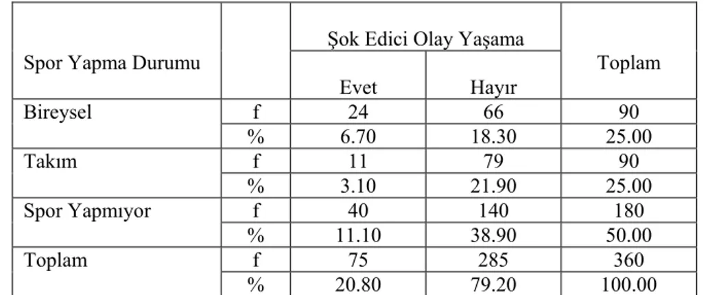 Tablo 6:Araştırmaya Katılanların Spor Yapma Durumlarına Göre Aile İçinde ya da  Dışında Şok Edici Olay Yaşayıp Yaşamama Durumlarına İlişkin Dağılım   