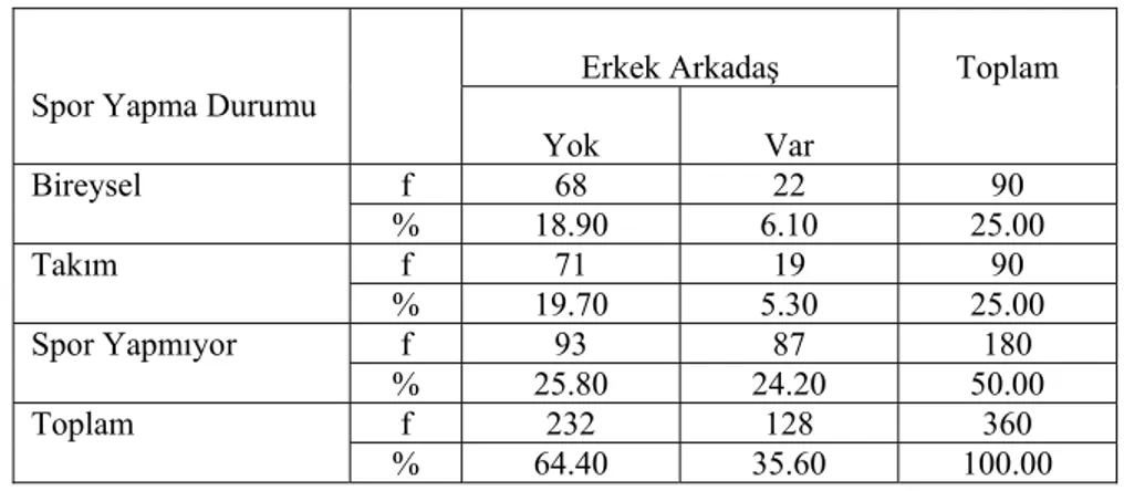 Tablo 14:Araştırmaya Katılanların Spor Yapma Durumlarına Göre Erkek  Arkadaşları ile İlişkilerinin Devam Etme Süresine İlişkin Dağılım 