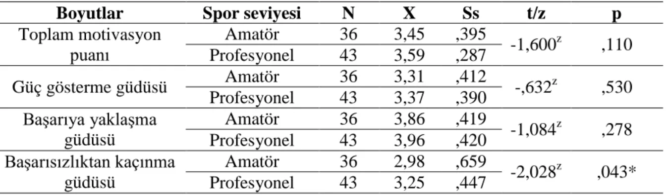 Tablo  12  incelendiğine  voleybol  branĢındaki  kadın  ve  erkek  katılımcıların  motivasyon  puanları arasında istatistiksel olarak anlamlı farklılık olmadığı görülmektedir (p&gt;0,05)