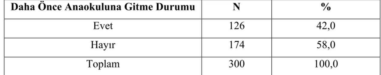 Tablo 6. Çocukların  Okul Öncesi  Eğitimi Alma Durumuna Göre Dağılımı  Daha Önce Anaokuluna Gitme Durumu  N  % 