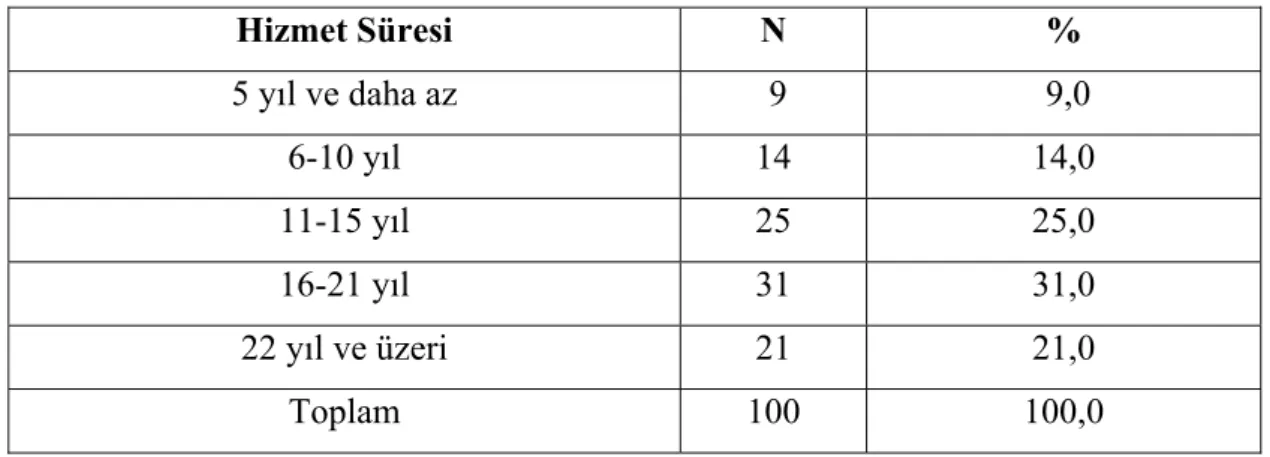 Tablo 9. Çocukların Öğretmenlerinin  Hizmet  Sürelerine  Göre Dağılımı 