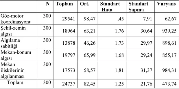 Tablo 10.Çocukların  Görsel Algılama  Davranış Puanlarına İlişkin Betimsel  İstatistik Sonuçları 