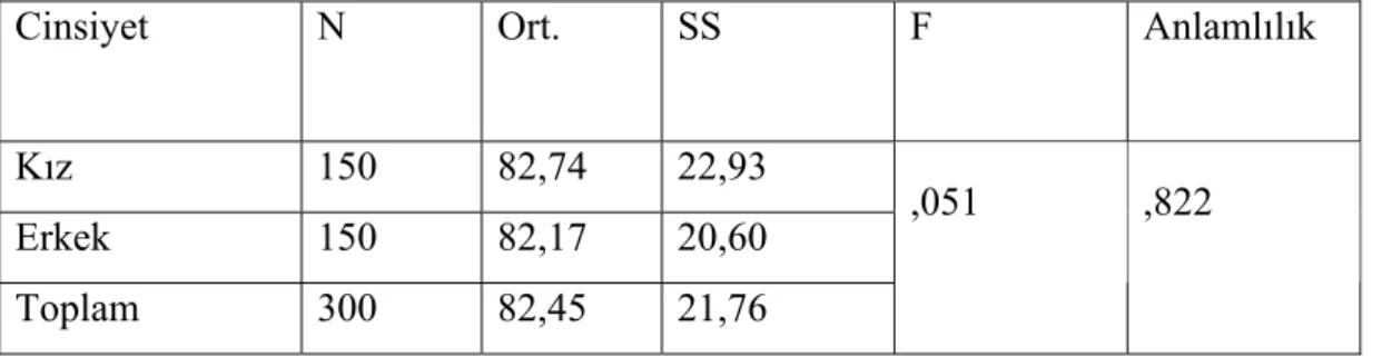 Tablo 11. Çocukların Cinsiyetlerine Göre Görsel  Algılama  Davranış  Puanlarına  İlişkin  Tek Yönlü ANOVA  Sonuçlarının Dağılımı  