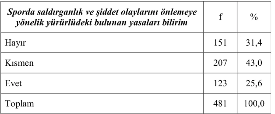 Tablo 20 incelendiğinde örneklemi oluşturan seyircilerin “Medyada spor  camiasının (hakem, spor, antrenör vs.) fazla eleştirilmesi saldırgan davranışların  gösterilmesini etkiler mi?  sorusuna verdikleri cevaplar incelendiğinde; 40  (%14,1)’ının hayır sald