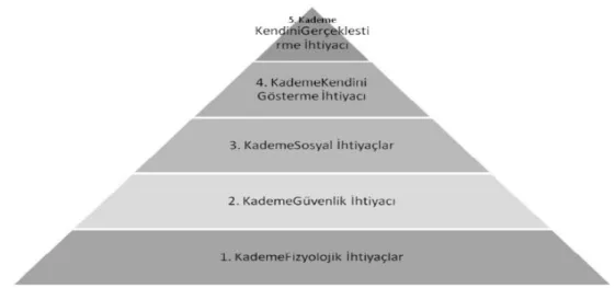 Şekil 2: Maslow’un İhtiyaçlar Hiyerarşisi (Koçel, 2003) 