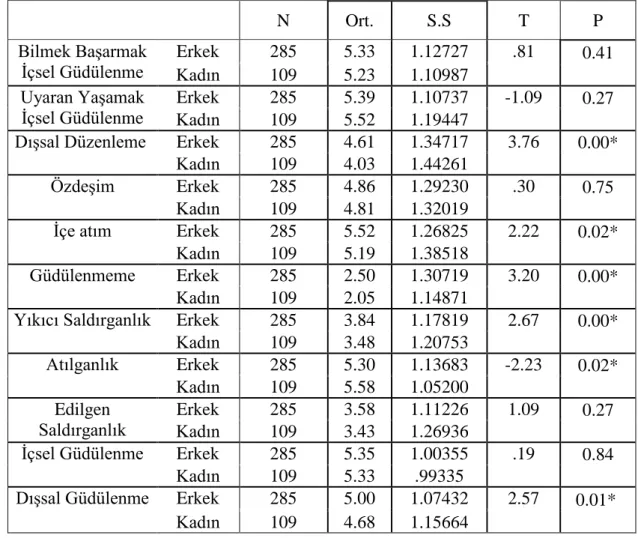 Tablo 1 Araştırmaya katılan sporcu öğrencilerin cinsiyet değişkenine göre güdülenme 