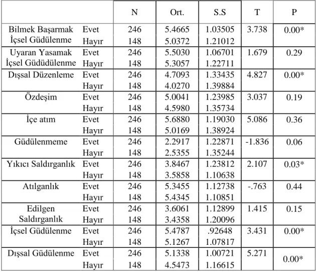 Tablo 2 Araştırmaya katılan sporcu öğrencilerin okul takımı dışında lisansı olup 