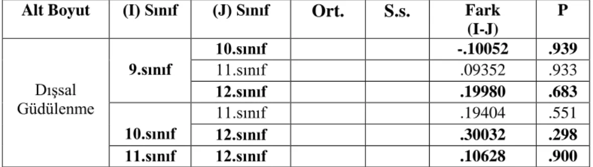 Tablo 13 Dışsal güdülenme boyutunda sınıf seviyesi değişkeninin karşılaştırılması  