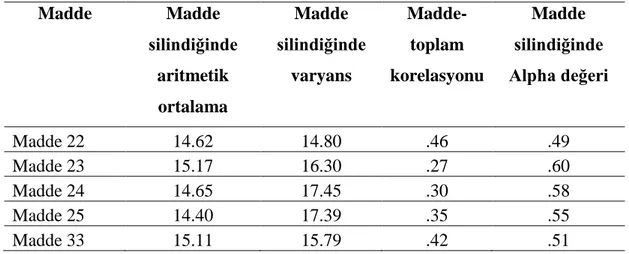 Tablo  28’de  ilgili  madde  silindiğinde  geriye  kalan  maddelerin  toplam  ortalamaları, varyansları ve madde-toplam korelasyonları verilmiştir