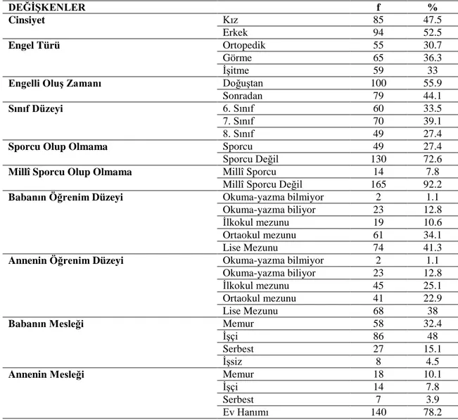 Tablo 30.  Araştırmaya  Katılan  Öğrencilerin  Demografik Bilgilerinin  Dağılımları  DEĞİŞKENLER  f  %  Cinsiyet  Kız  85  47.5  Erkek  94  52.5  Engel Türü  Ortopedik  55  30.7  Görme  65  36.3  İşitme  59  33 